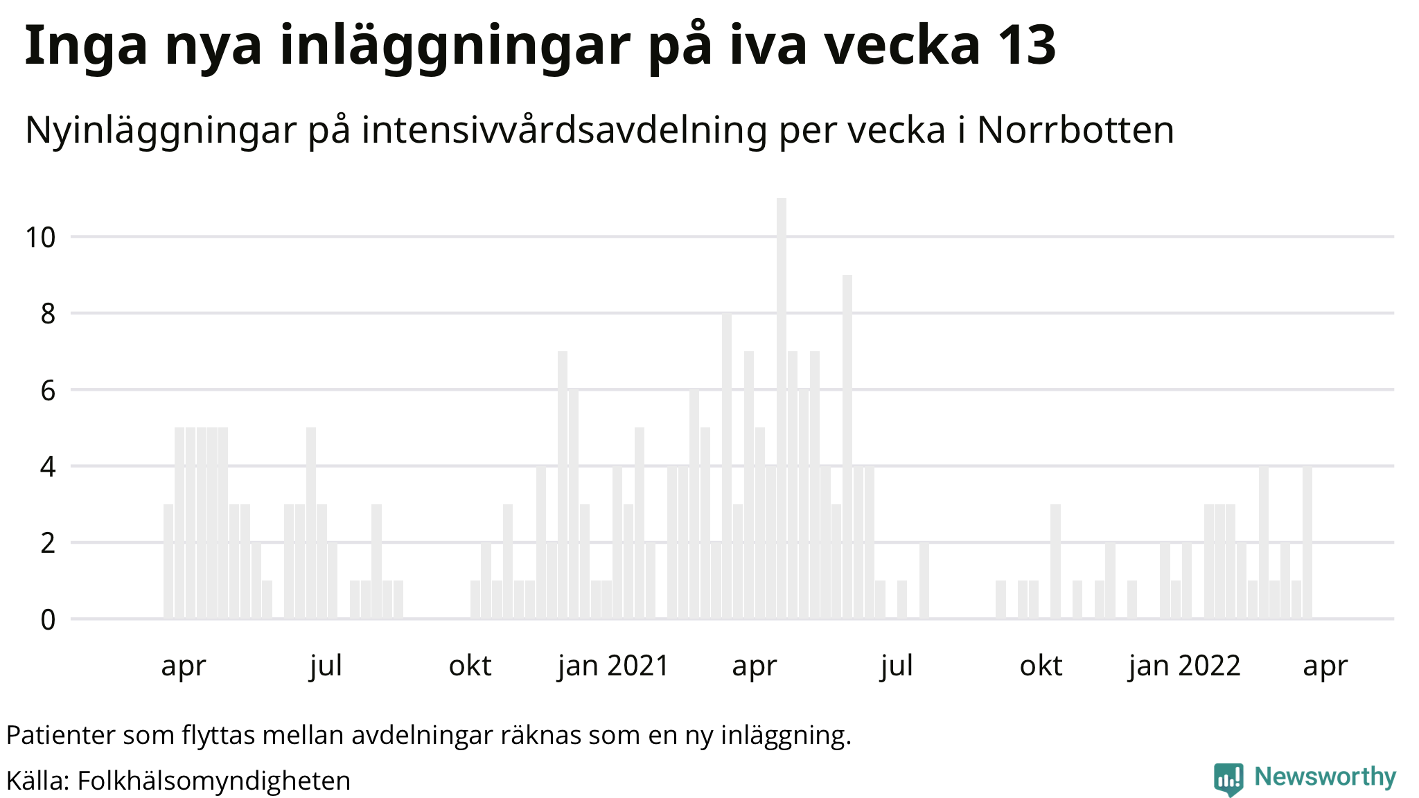 Antal nyinläggningar på intensivvårdsavdelning